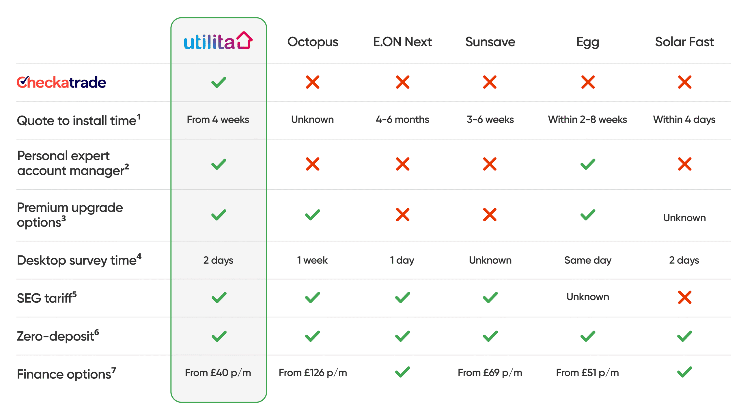 A comparison table showing the benefits of going solar with Utilita Home versus going solar with 5 other solar suppliers (Octopus Energy, E.ON Next, Sunsave, Egg and Solar Fast).