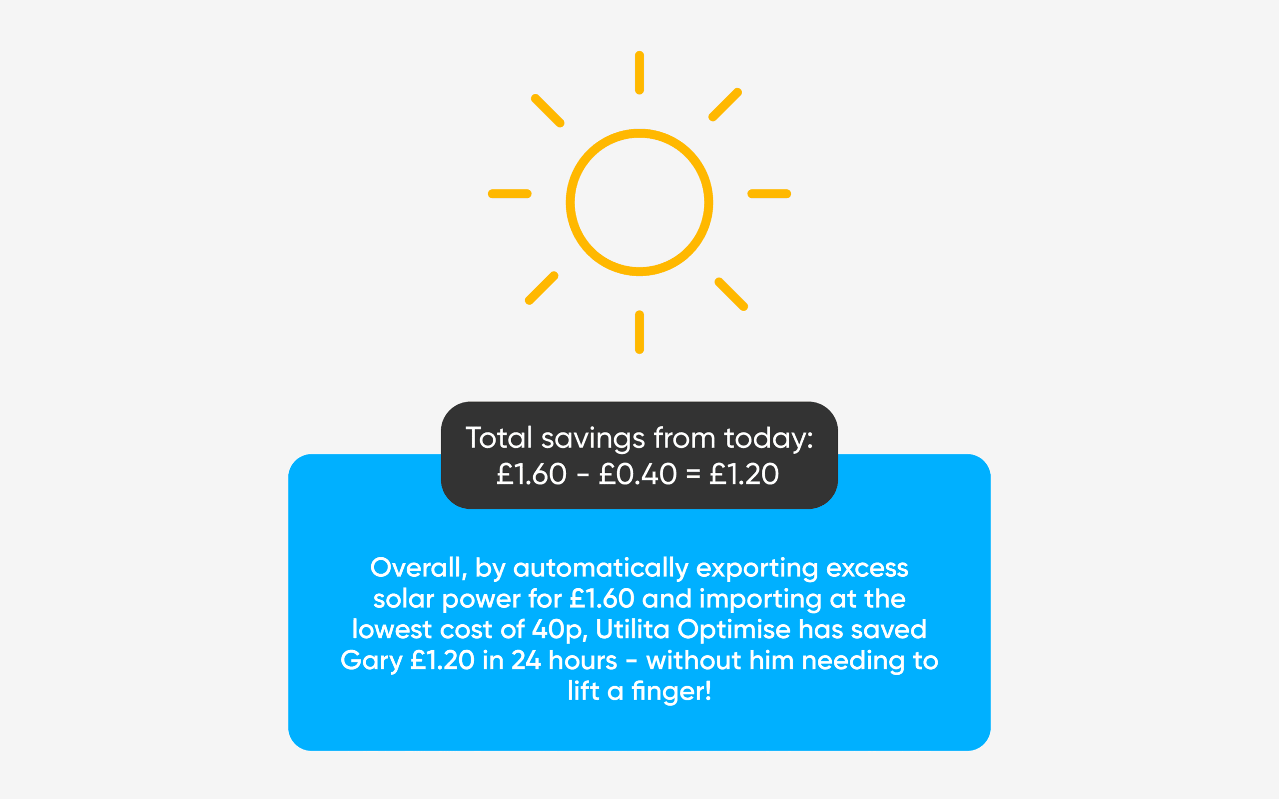 Infographic showing a sun to represent how Utilita Optimise helped Gary earn £1.20 on solar battery storage in 24 hours.